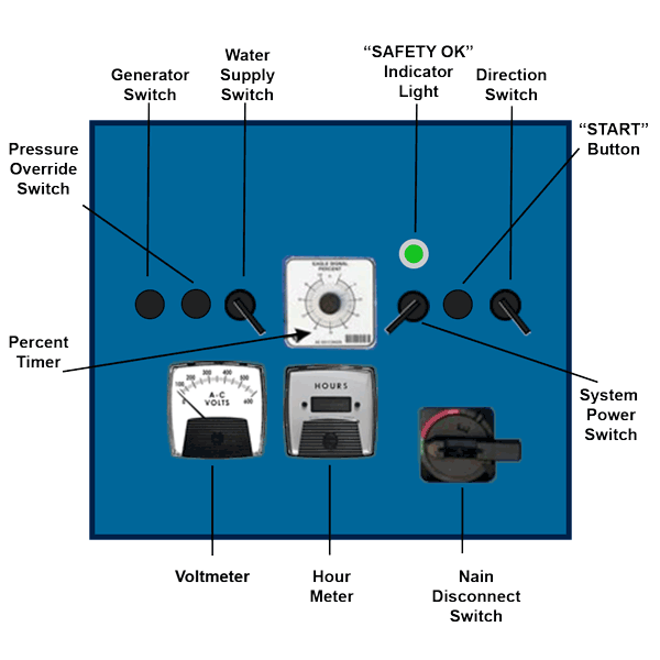 The control panel of the Water irrigation Center Pivot System